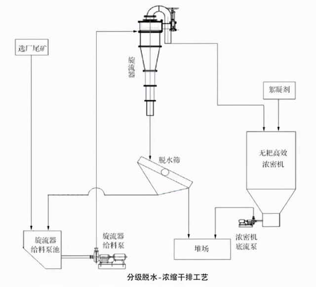 尾矿干排
