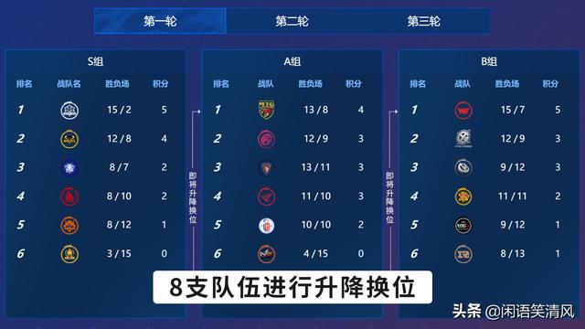 Ag落败ttg 第一轮常规赛落幕 升降换位的8支队伍名额出炉 Go游戏