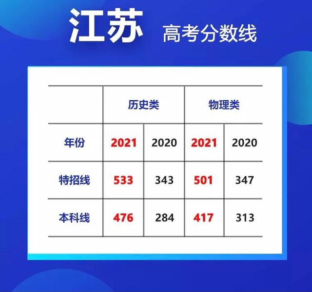 最高降35分！20省市高考分数线大汇总