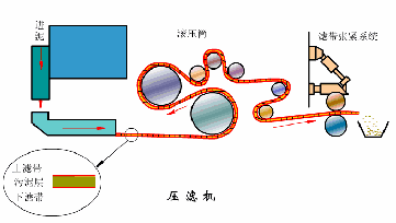 真空回转过滤机特点