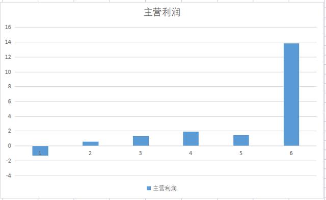 A股氢能源新星，三季报业绩大增超55倍！股价又回到10元附近