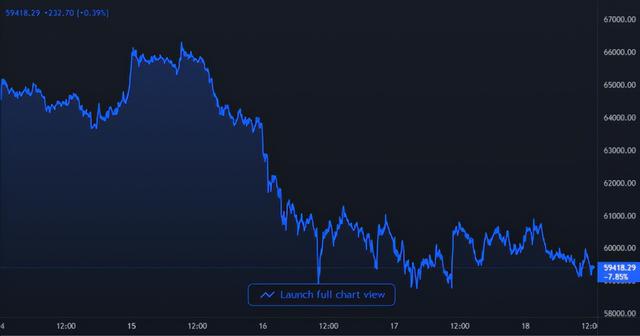 大饼跌到56501 PlanB 澄清 11 月 98000 美元的比特币目标并非基于 S2F
