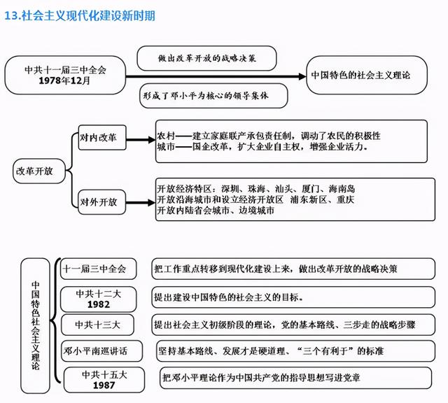 初中历史知识难记忆？老师整理6张图，初中3年考点+难点“牢记”