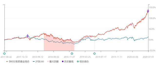 买10万元医疗基金