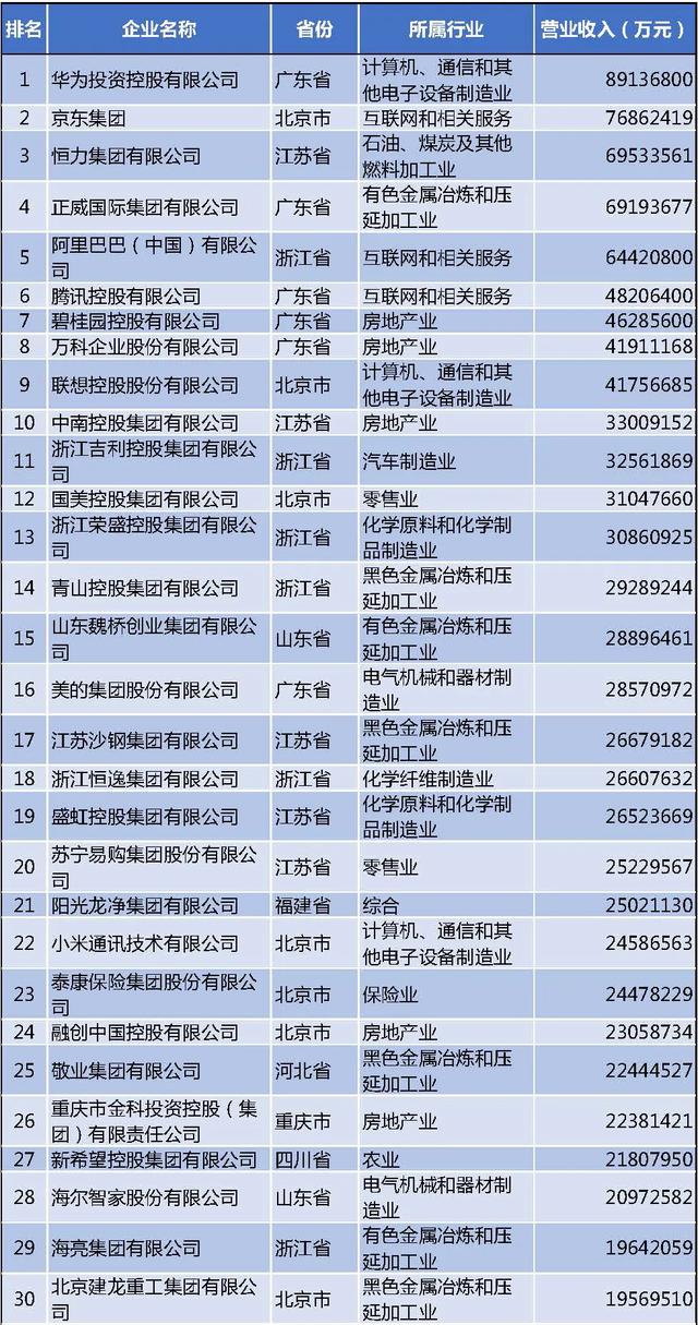 最新民企500强榜单