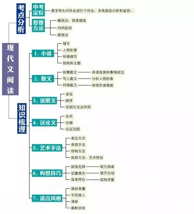 初中各科思维导图全汇总（语文、数学、地理、历史、化学、生物）