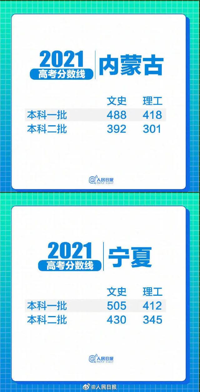 31省区市2021高考分数线汇总！哪个省份最高？