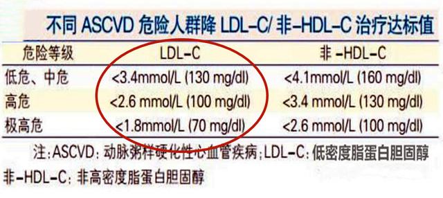 吃“他汀”药降胆固醇，每位患者都是有目标值的