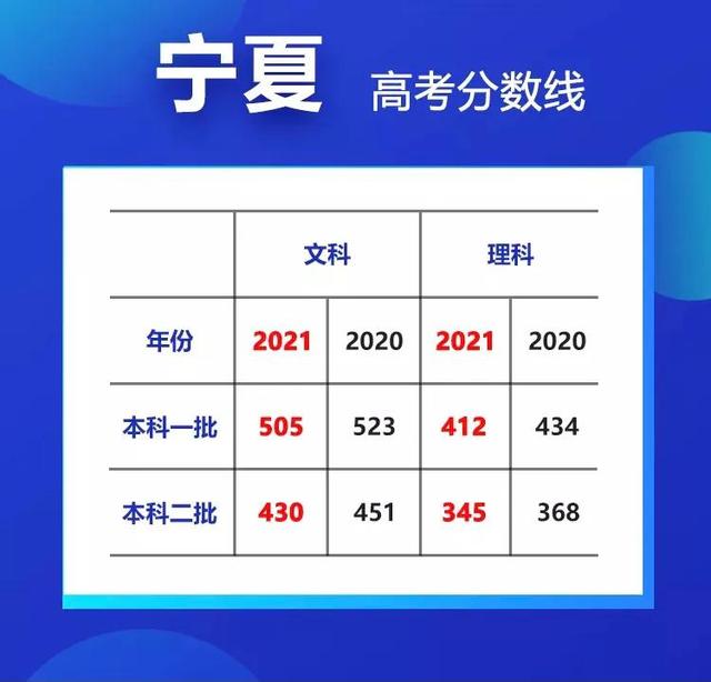 最高降35分！20省市高考分数线大汇总 高考分数线 第13张