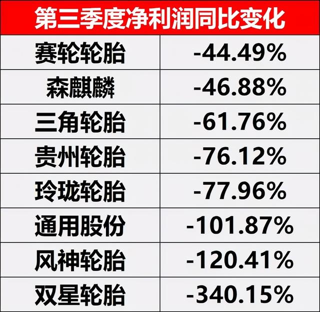 赛轮反超玲珑，轮胎企业三季度业绩排行榜出炉