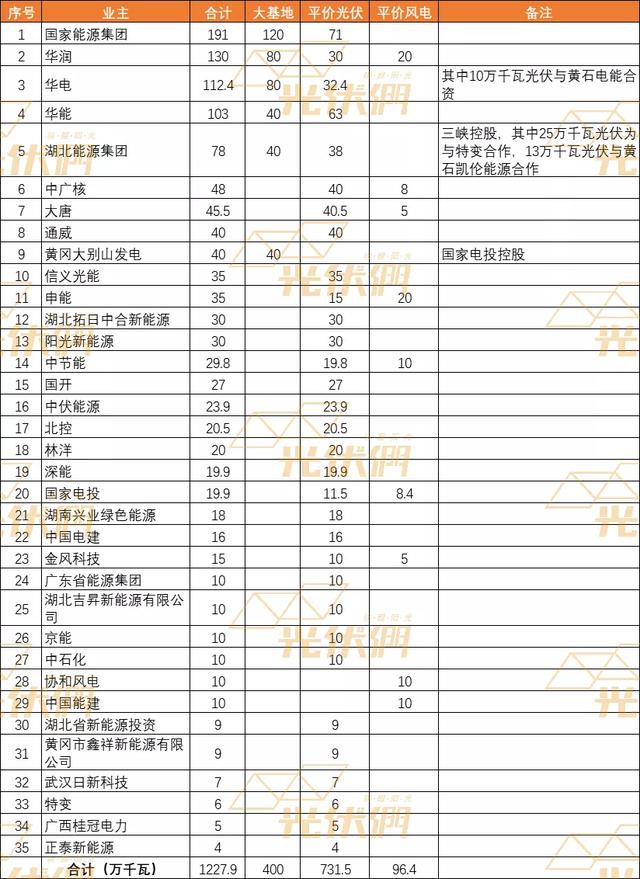 国家能源集团、华润、华电、华能领衔湖北12.28GW风、光名单，4GW大基地项目需2023年底前并网