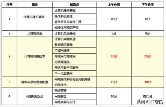 网络工程师2018发展趋势