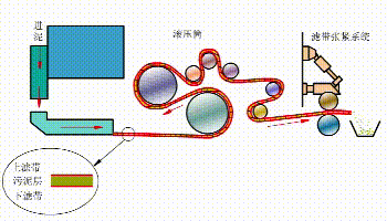 污泥浓缩系统的压滤机
