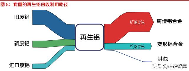 铝行业研究报告：再生铝保级利用，前途光明龙头可期