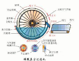 钛材转鼓真空过滤机