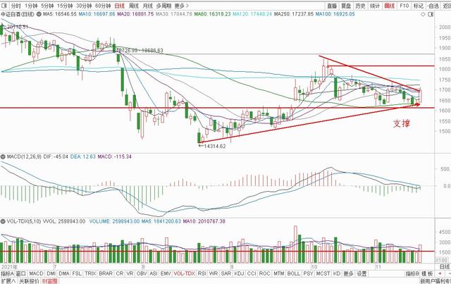大盘冲高回落，明日延续震荡，白酒医疗，猪肉消费，半导体军工