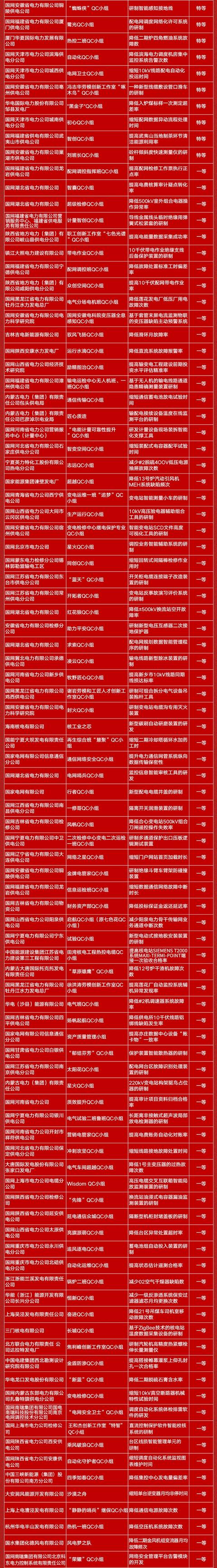 国家电网公司505项优秀QC成果获电力行业奖