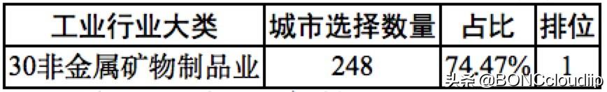 非金属矿物制品业