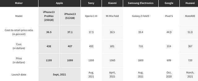 苹果iPhone  13系列物料成本曝光，占比提升明显，果然良心了