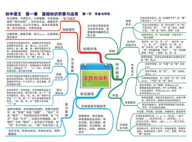 2021初中语文知识点思维导图梳理归纳总结，为备战2022年中考收藏