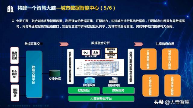 “5G+AI+大数据”新型智慧城市顶层规划设计方案