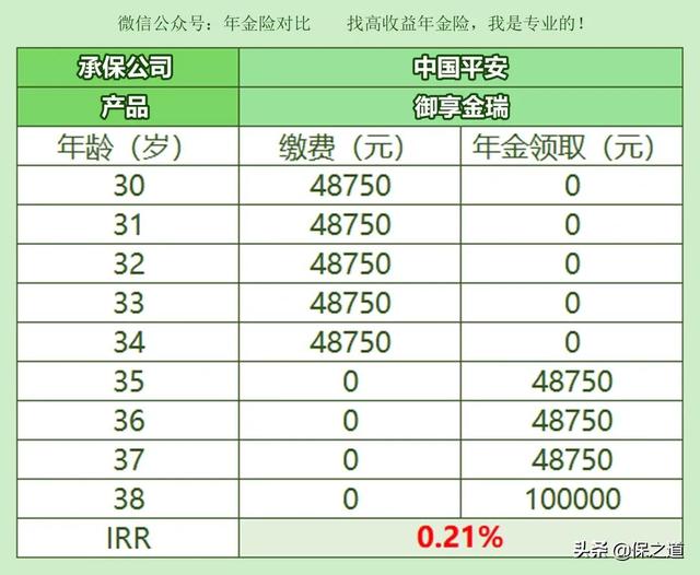 2022年平安人寿开门红，御享金瑞年金，收益5%？我只能说水太深