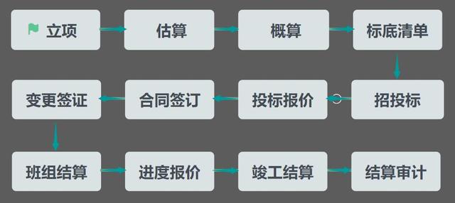 大学生涯三年发展规划工程造价