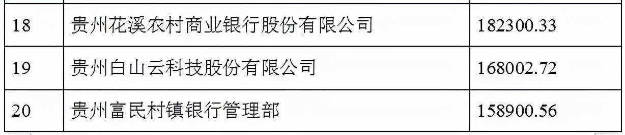 2021贵州100强企业榜单发布 茅台建工电网居前三