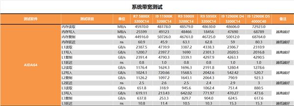 重夺性能宝座，Intel i9-12900K深度测试报告，锐龙亚历山大