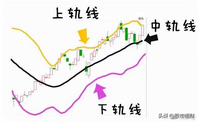 最实用指标BOLL，掌握精髓完美抓黑马，一文帮你讲解透彻赶紧学习