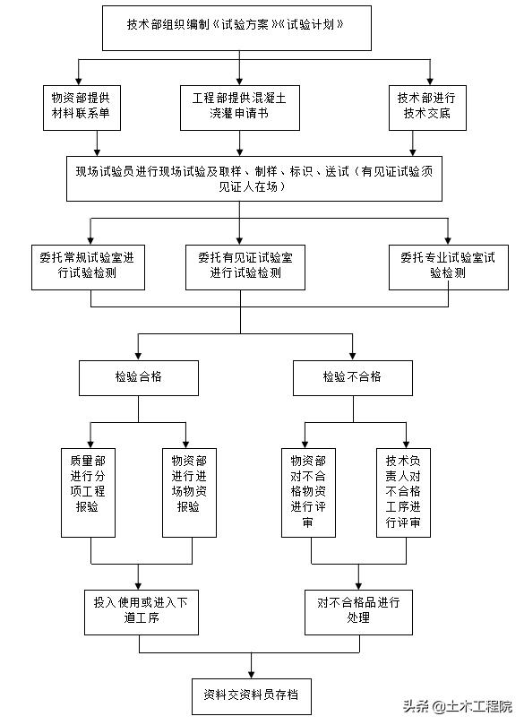 砂石材料性能试验试验报告