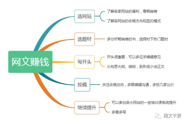 在家如何通过写网络小说赚到钱 只需要这几步手法「怎么靠写小说赚钱」