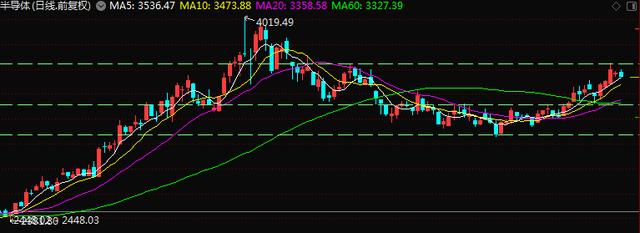 新能源、风电、光伏是否调整到位？军工、芯片、房地产继续上攻？