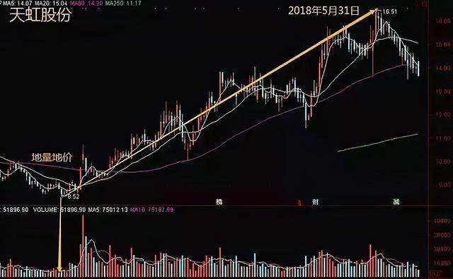 中国股市：一位新股民的疑惑“踏空”和“被套”哪个更让人难受？