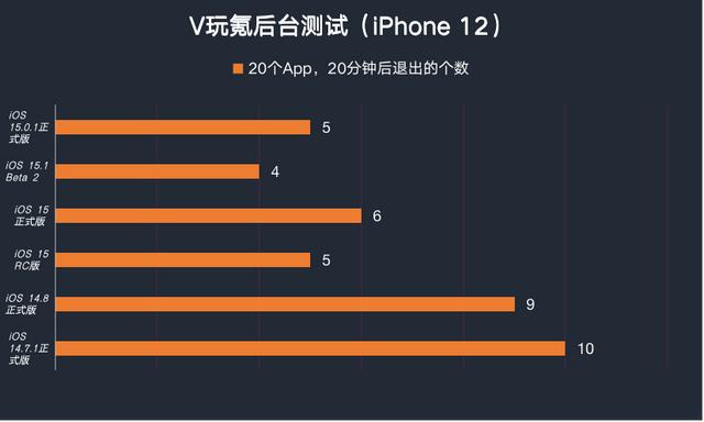 苹果iOS  15.0.1正式版体验：修复5个核心问题，续航等情况稳定