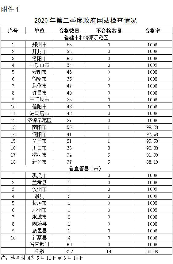 关于2020年第二季度全省政府网站与政务新媒体检查及管理情况的通报