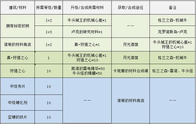 DNF：像素勇士传说，各结局完成方式一览-第25张图片-9158手机教程网