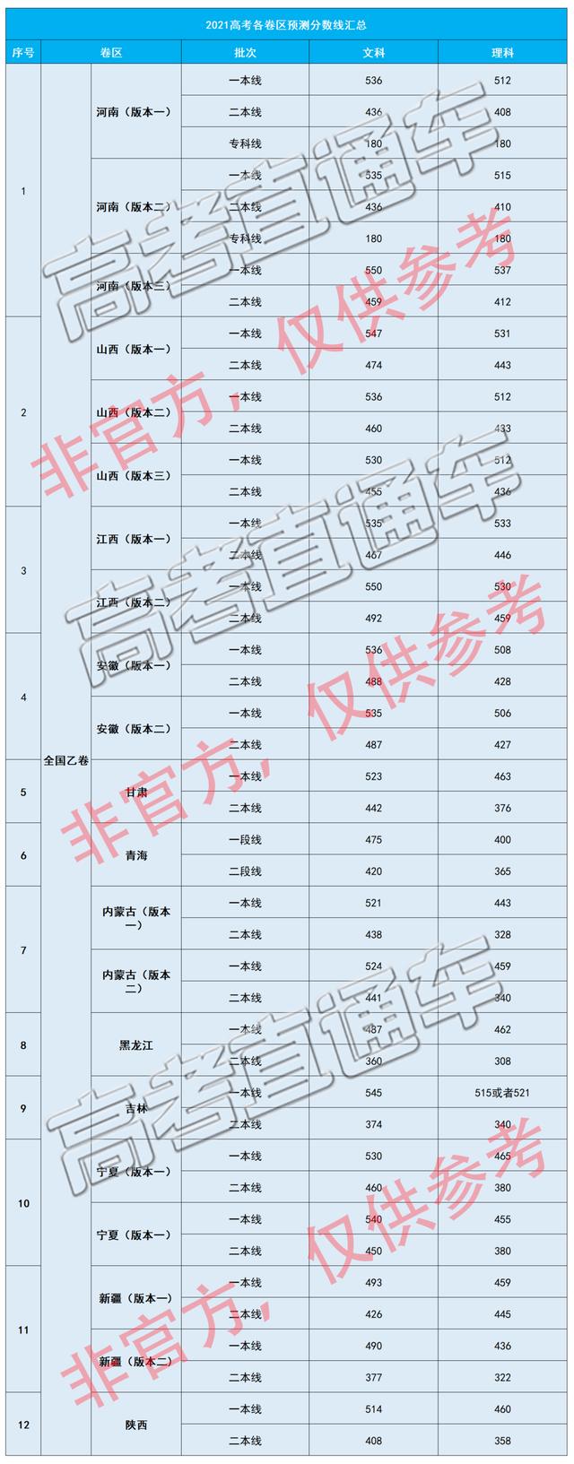 2021全国各地各卷高考预测分数线出炉！江苏历史组本科线435分？