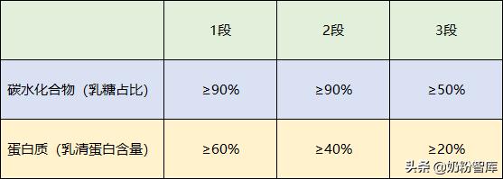 奶粉怎么分段