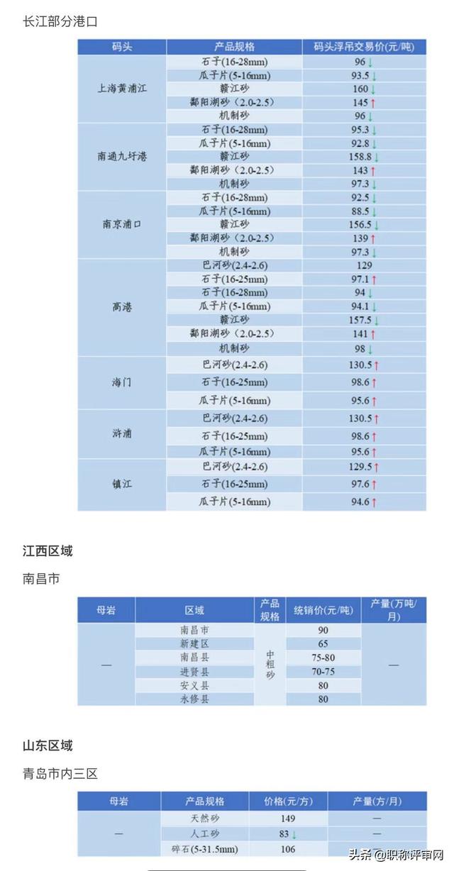 砂石骨料最新报价