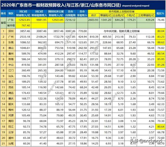 广州第四，苏州第六、成都第九，1-9月财政收入20强城市情况