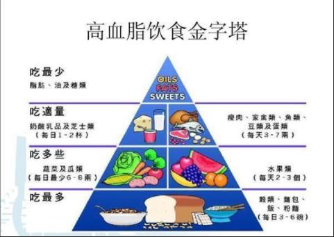 服用降脂药应注意哪些事项？
