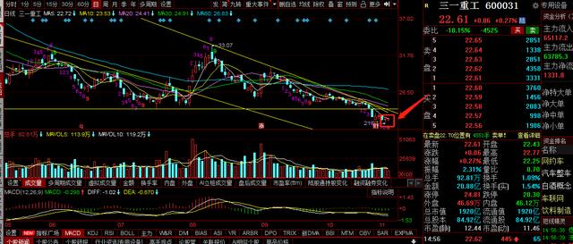 三一重工，中联重科，徐工机械复盘：弱底分型初现，后面怎么走