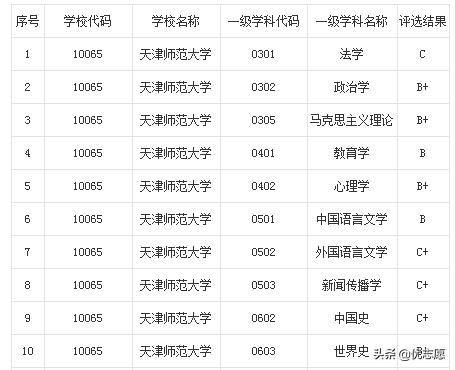 2020高考志愿填报：天津师范大学院校介绍及专业解析