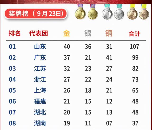 全运金牌榜爆冷！广西狂升12名，谁注意辽宁队的排名，太扎心了