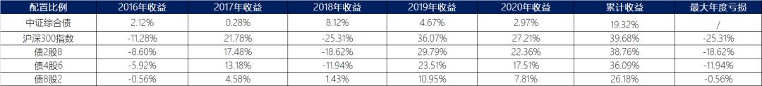 怎么选偏债基金「股债平衡的债基怎么选」