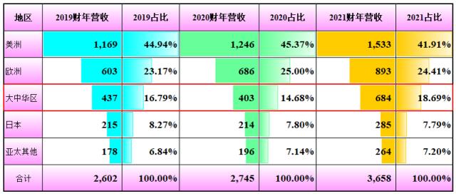 苹果公司真的严重依赖国内市场？做一个对比就差不多有答案了