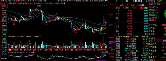 三一重工，中联重科，徐工机械复盘：一阳穿多线，是否要起飞？