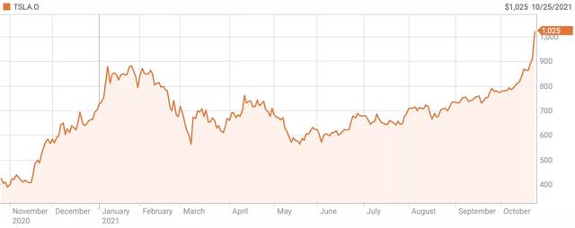 特斯拉市值破万亿美元，马斯克身价近3000亿美元稳坐全球首富