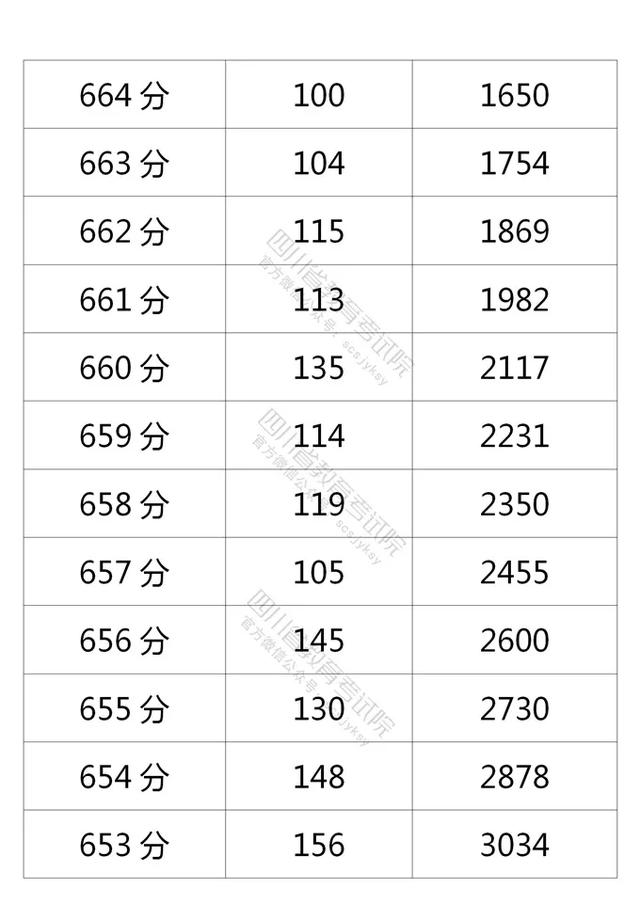 四川2021高考成绩一分一段表出炉